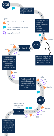 Figure 1 from Bouchacourt et al.’s paper in JMIR Formative Research. “Figure 1. Timeline of implemented changes and formal instances of feedback from families. Changes are grouped into institutional review board (IRB) modification approval and mobile app update release dates.” Figure 1 from Bouchacourt et al.’s paper in JMIR Formative Research. “Figure 1. Timeline of implemented changes and formal instances of feedback from families. Changes are grouped into institutional review board (IRB) modification approval and mobile app update release dates.”